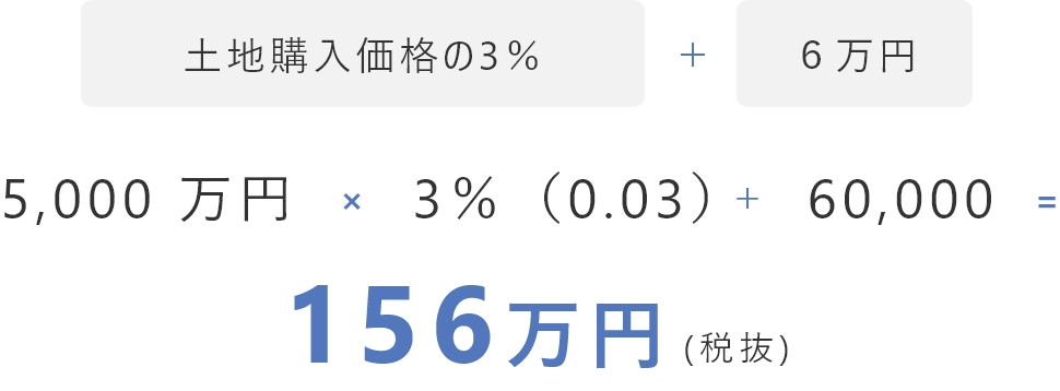 ⼟地購⼊価格の3% + 6万円 5,000万円 × 3%（0.03）+ 60,000 = 156万円（税抜）